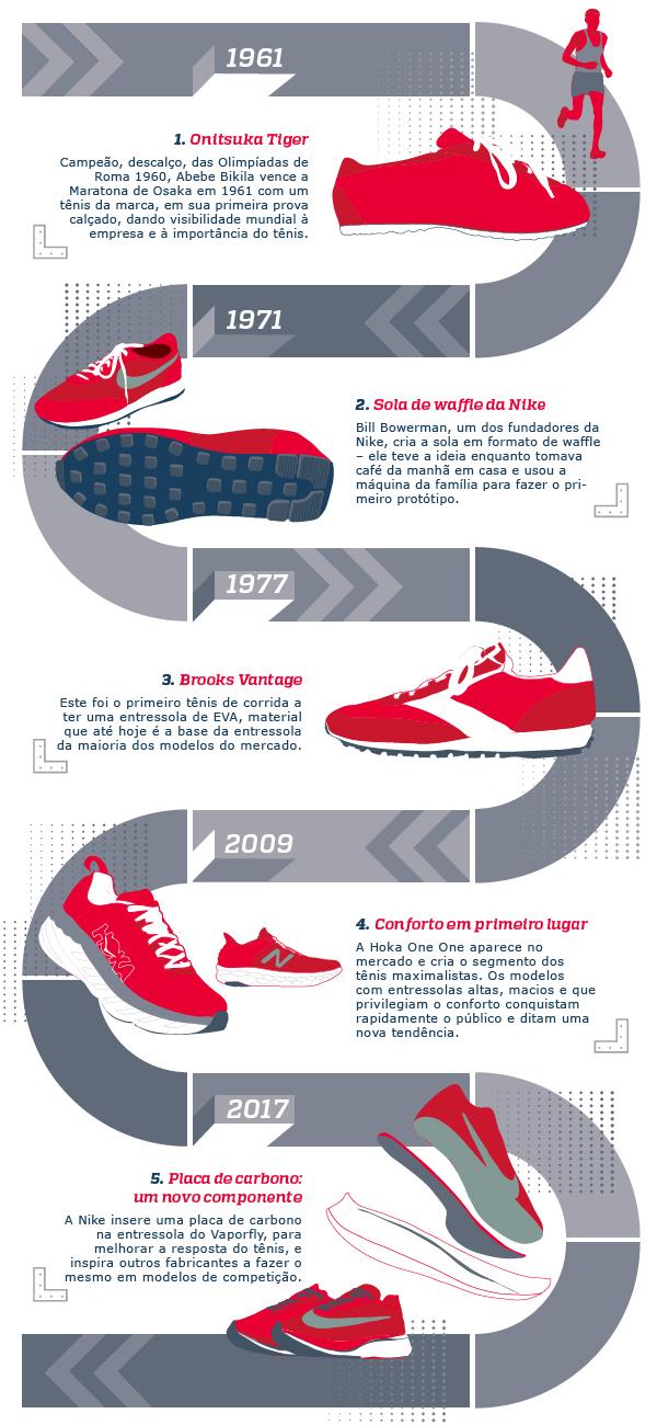 Evolução dos Tênis de corrida