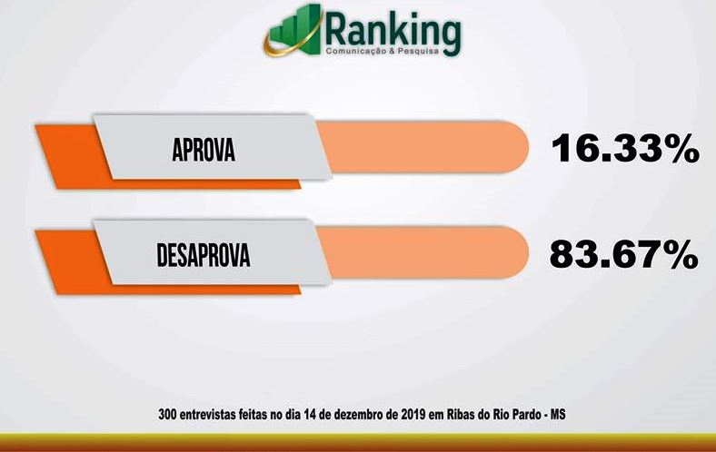 Administração Tucura é desaprovada por 83.67% dos rio-pardenses, diz Instituto