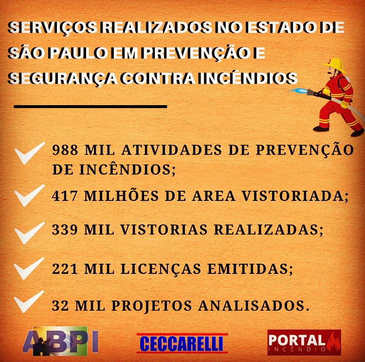 Praticamente 100% dos lugares que frequentamos deve possuir AVCB. O atuação nesse mercado tem destacado de forma promissora. Mesmo em tempos de crise !