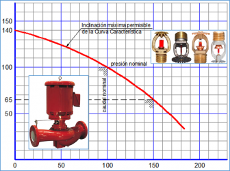 Quais os Cálculos Hidráulicos a se Considerar, para Projetar Sistema de Sprinklers -| Bomba | Fluxo| Pressão| Quantidade | Reserva ...