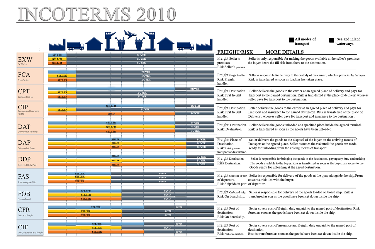 INCOTERM