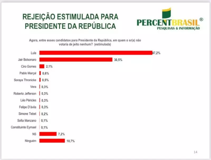 Lula lidera rejeição do eleitorado de MT; 47% não votam de jeito nenhum