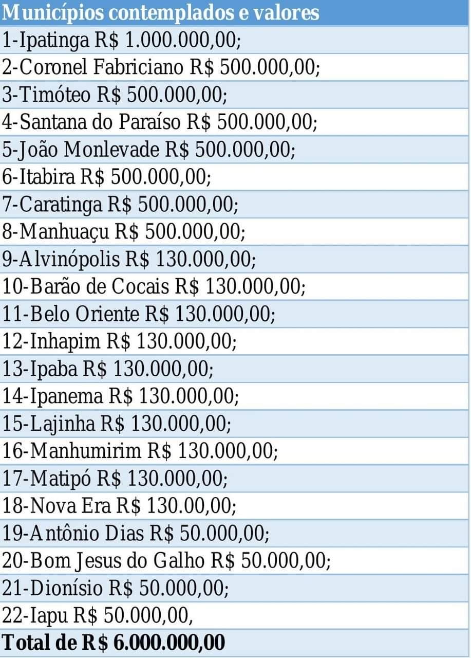 Justiça do Trabalho destinará R$ 130.000 para Ipanema