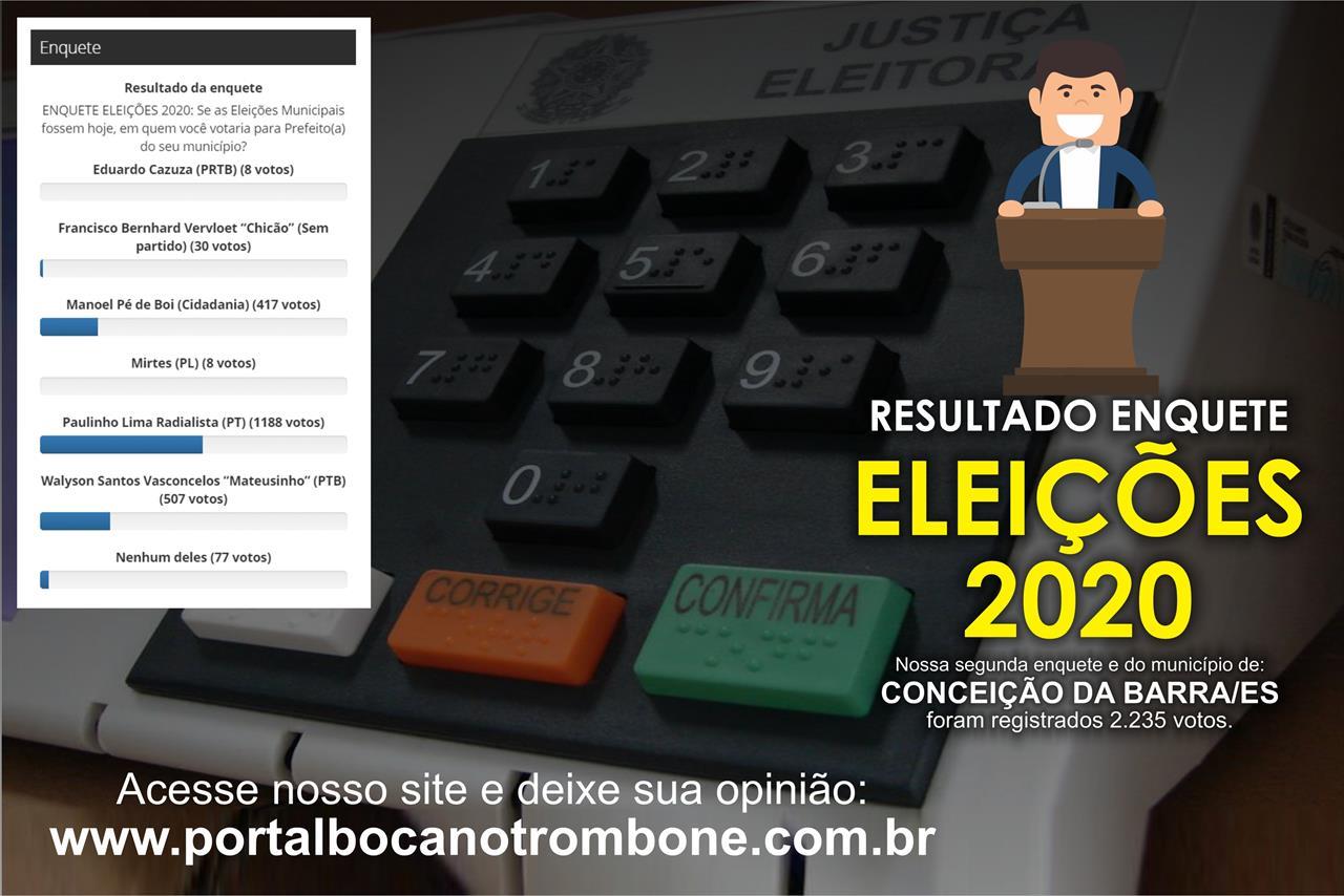 ENQUETE ELEIÇÕES 2020: SE AS ELEIÇÕES EM CONCEIÇÃO DA BARRA FOSSEM HOJE, A CIDADE TERIA COMO PREFEITO UM NOVO NOME PARA A POLITICA BARRENSE, O CANDIDATO PAULINHO LIMA RADIALISTA SERIA ELEITO COM 53,2% DOS VOTOS APONTA PESQUISA