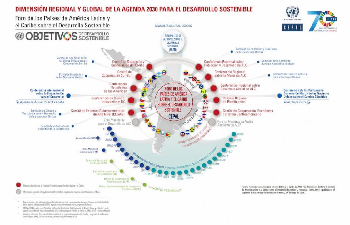 Agenda 2030 para o Desenvolvimento Sustentável