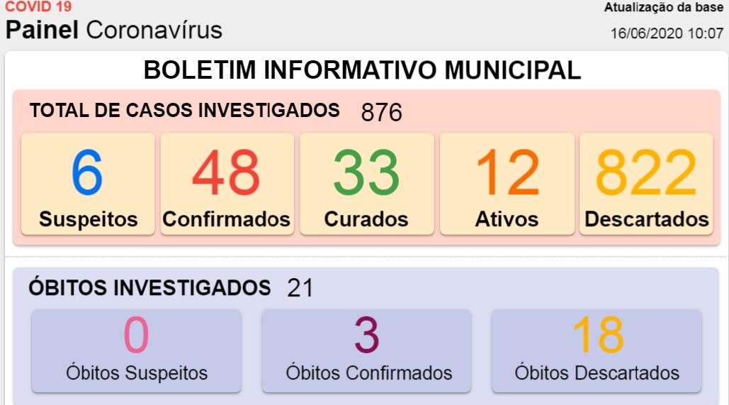 Nova atualização - 48 casos confirmados de Covid-19 em Patrocínio, há divergências de informação