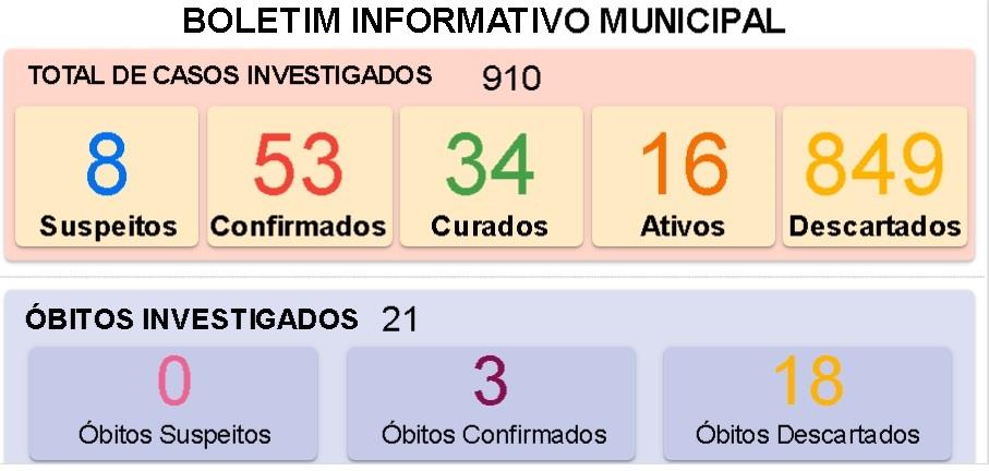 Covid-19 - 53 casos confirmados em Patrocínio