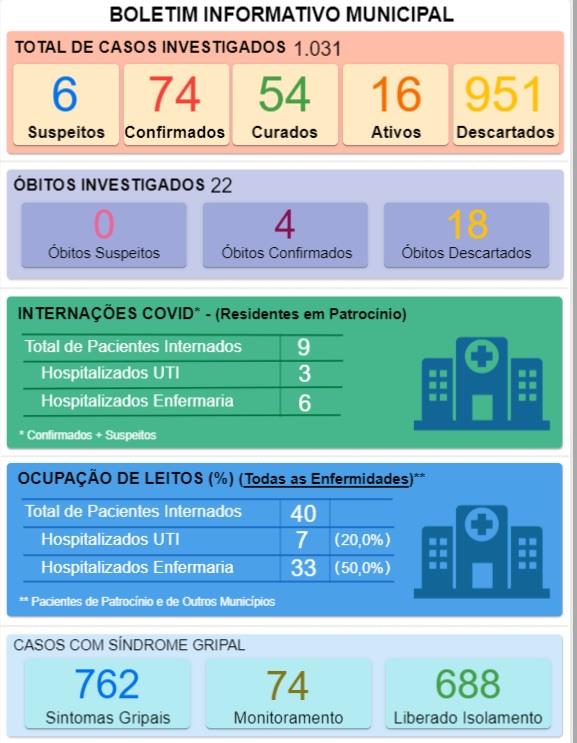 Sobe para 74 os casos confirmados de Covid-19 em Patrocínio