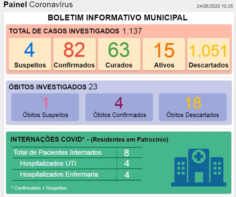 Novo Boletim Epidemiológico da Covid-19 mostra que casos ativos estão estabilizados