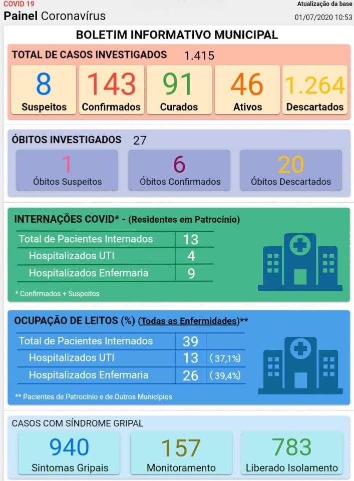 Atualização Boletim Epidemiológico da Covid -19: 143 Casos confirmados