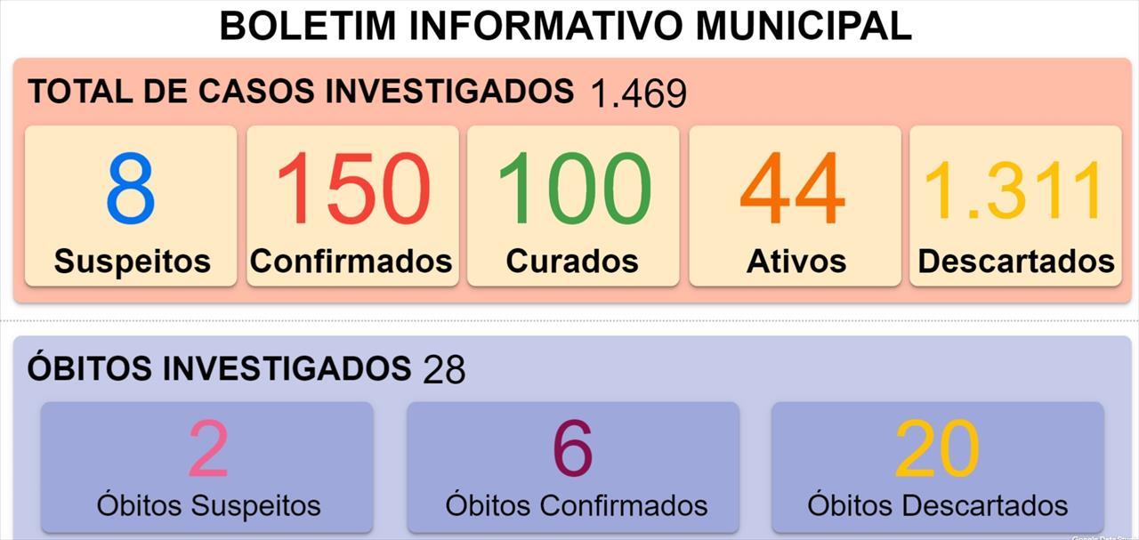 Casos aumentam, mas número de curados da Covid-19 são praticamente ignorados