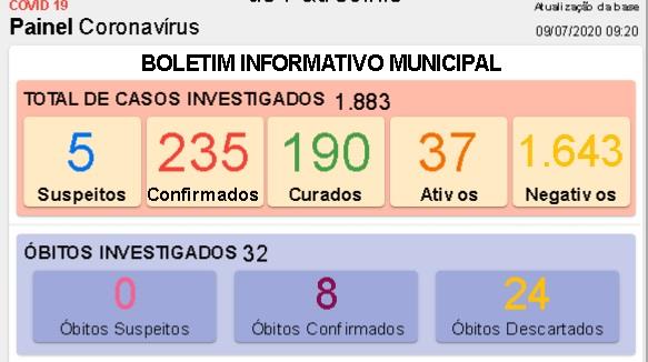 Covid-19: Pacientes ativos diminuem consideravelmente mesmo com mais confirmações de novos casos