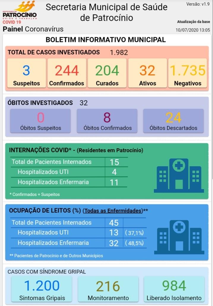 Novo Boletim Epidemiológico aponta queda no número de casos ativos de Covid-19