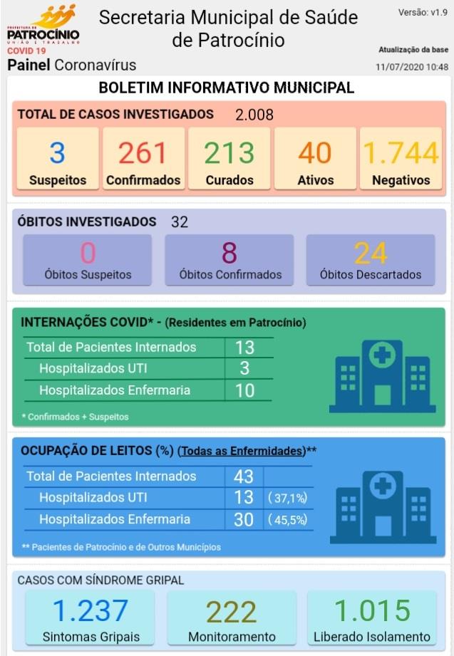 Covid-19: Casos confirmados tem novo aumento e número de pacientes ativos também sobe