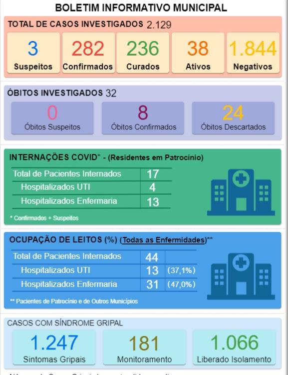 Covid-19: Casos confirmados aumentam novamente e mais uma vez número de ativos cai