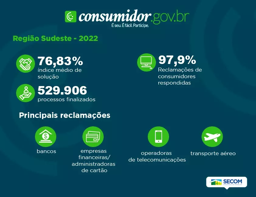 Plataforma do Governo Federal soluciona 7 em cada 10 reclamações de consumidores de Minas Gerais