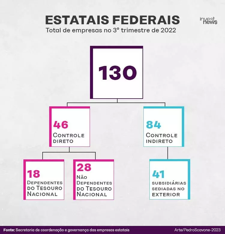 Suspensão de privatizações divide economistas sobre pressão de alta na Selic