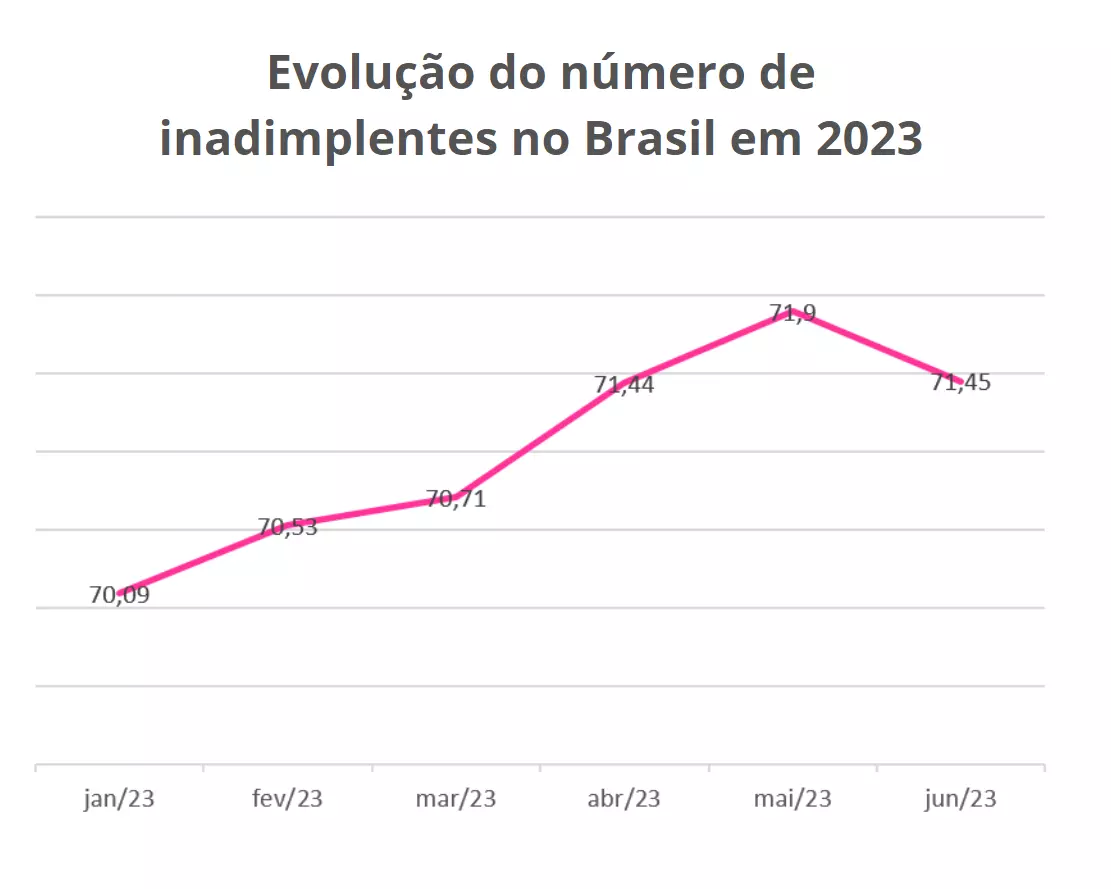 Inadimplência em Minas Gerais fica abaixo da média nacional