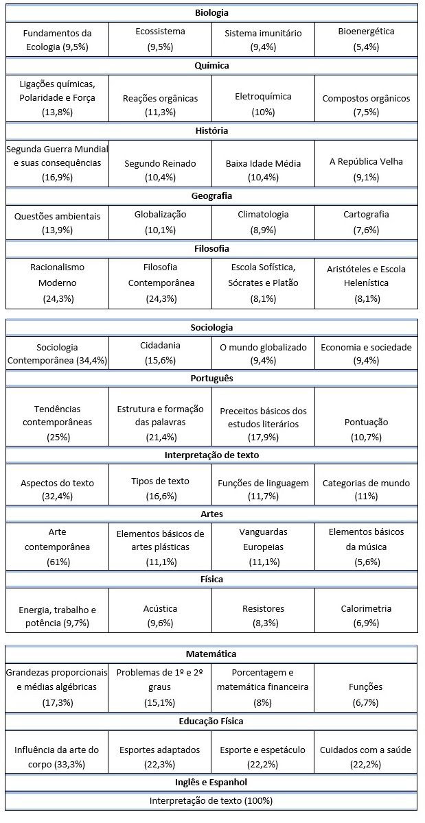 100 dias para o Enem: o que fazer para se manter motivado na reta final?