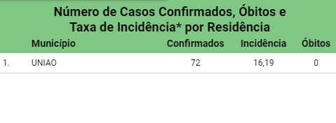 União já tem 72 casos de Covid-19 confirmados