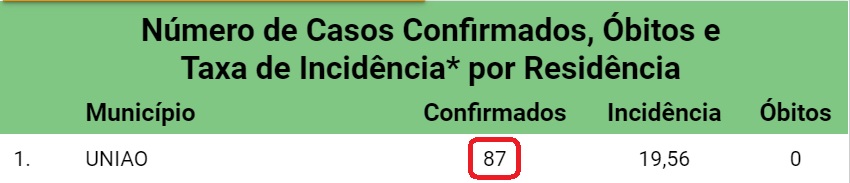 Em União, casos de Covid-19 aumentam em 20,8 % e já são 87 confirmados; Entenda