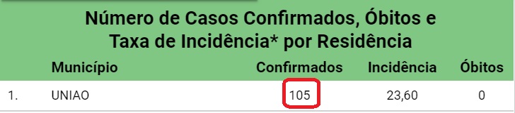 União ultrapassa 100 casos de Covid-19 confirmados; Entenda