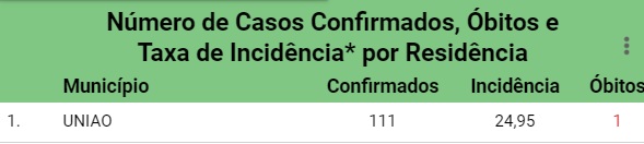 Confirmado primeira  morte por Covid-19 em União