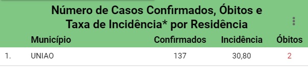 Segunda morte por Covid-19 é confirmada em União (PI)