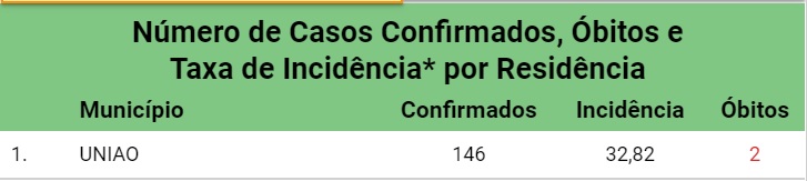 União já tem 146 casos confirmados de Covid-19