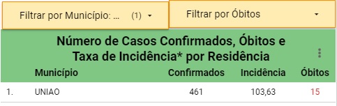 Sobe para 15 o número de mortos por Covid-19, em União (PI)