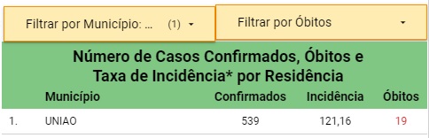 União (PI) registra 19 mortes por coronavírus