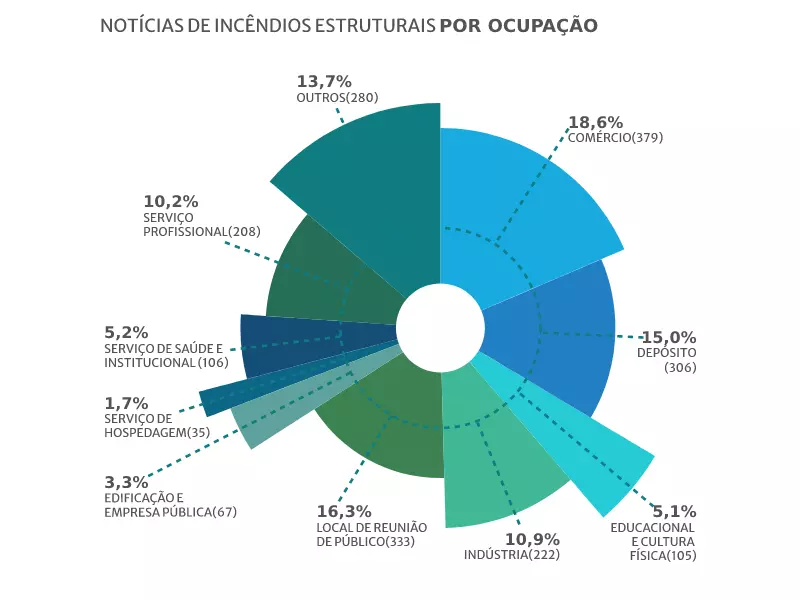 Estatísticas de Incêndio