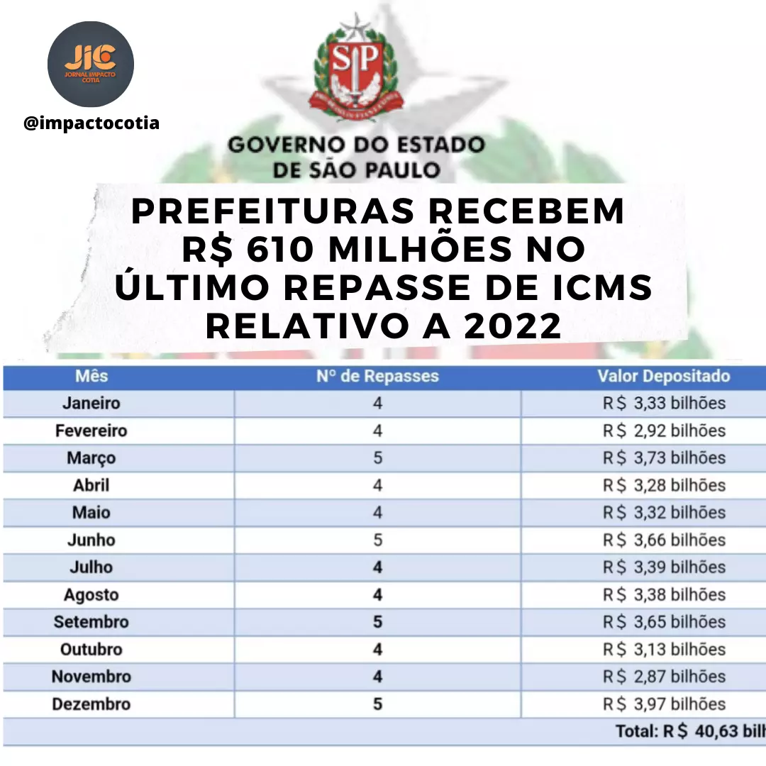 Prefeituras recebem R$ 610 milhões no  último repasse de ICMS relativo a 2022