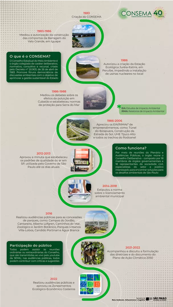 Conselho Estadual do Meio Ambiente comemora 40 anos