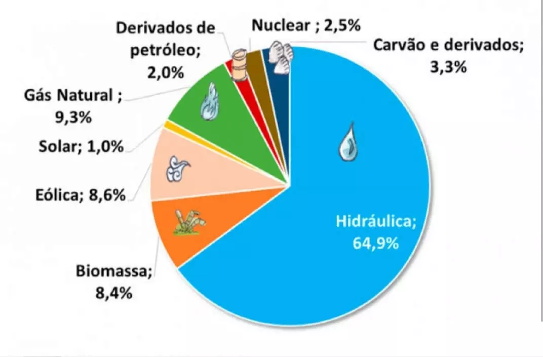 Geração hidrelétrica: Energia limpa e Renovável para todos os brasileiros